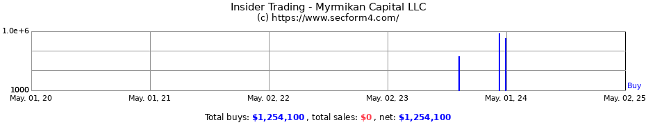 Insider Trading Transactions for Myrmikan Capital LLC