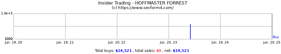 Insider Trading Transactions for HOFFMASTER FORREST