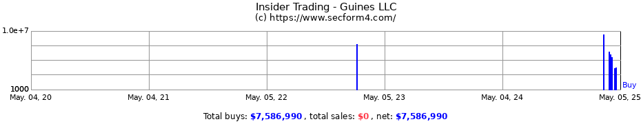 Insider Trading Transactions for Guines LLC