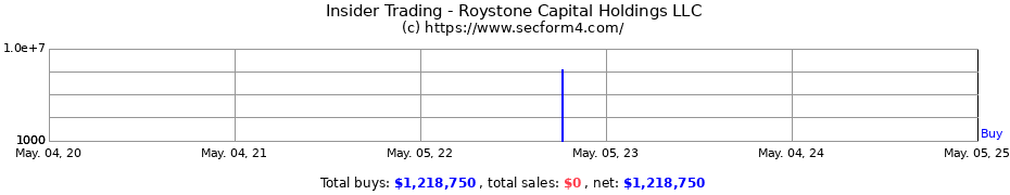 Insider Trading Transactions for Roystone Capital Holdings LLC