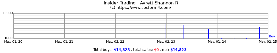 Insider Trading Transactions for Avrett Shannon R