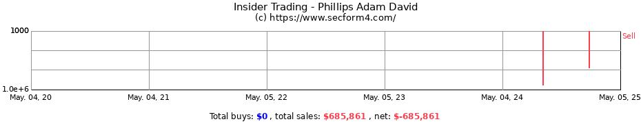 Insider Trading Transactions for Phillips Adam David