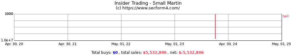 Insider Trading Transactions for Small Martin