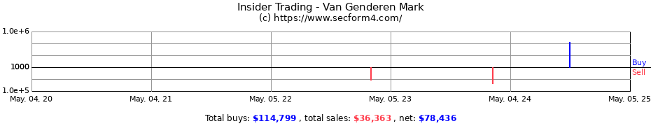 Insider Trading Transactions for Van Genderen Mark
