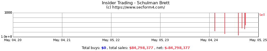 Insider Trading Transactions for Schulman Brett