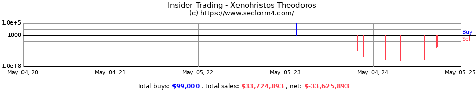 Insider Trading Transactions for Xenohristos Theodoros