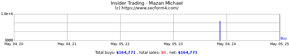 Insider Trading Transactions for Mazan Michael