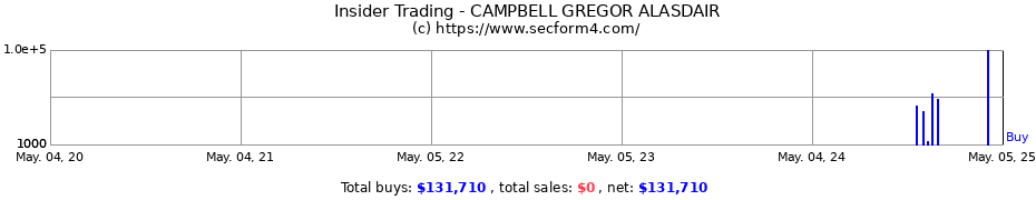 Insider Trading Transactions for CAMPBELL GREGOR ALASDAIR