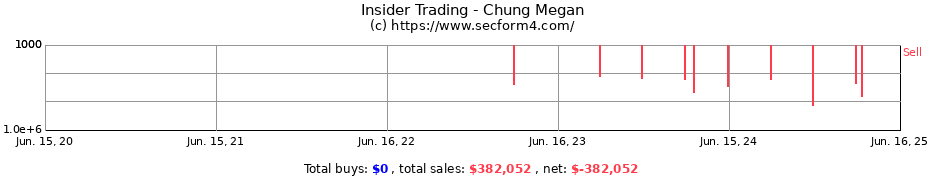 Insider Trading Transactions for Chung Megan