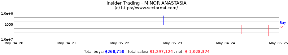 Insider Trading Transactions for MINOR ANASTASIA
