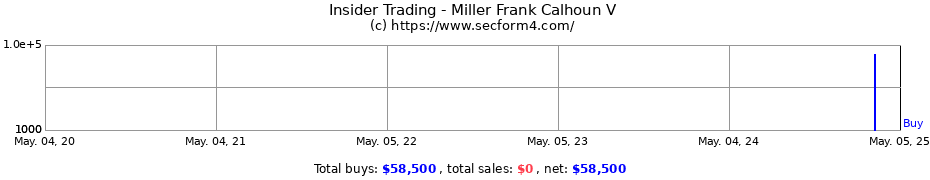 Insider Trading Transactions for Miller Frank Calhoun V