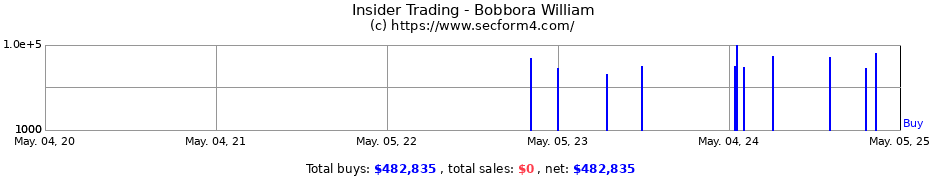 Insider Trading Transactions for Bobbora William