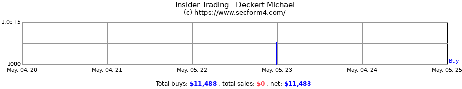 Insider Trading Transactions for Deckert Michael