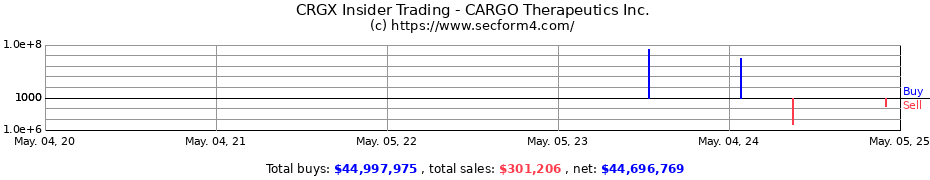 Insider Trading Transactions for CARGO Therapeutics Inc.