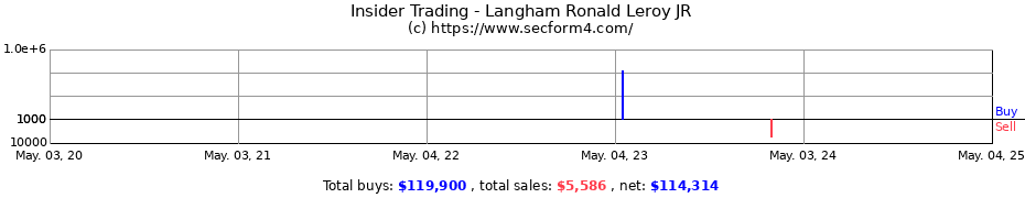 Insider Trading Transactions for Langham Ronald Leroy JR