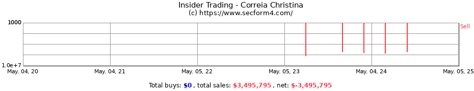 Insider Trading Transactions for Correia Christina