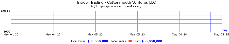 Insider Trading Transactions for Cottonmouth Ventures LLC