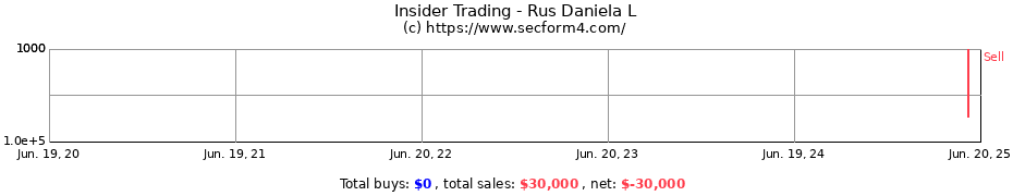 Insider Trading Transactions for Rus Daniela L
