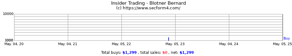 Insider Trading Transactions for Blotner Bernard