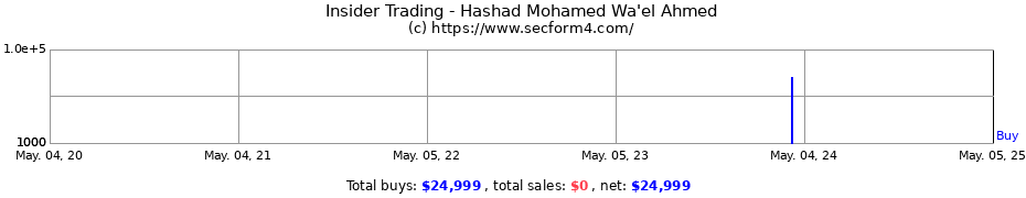 Insider Trading Transactions for Hashad Mohamed Wa'el Ahmed