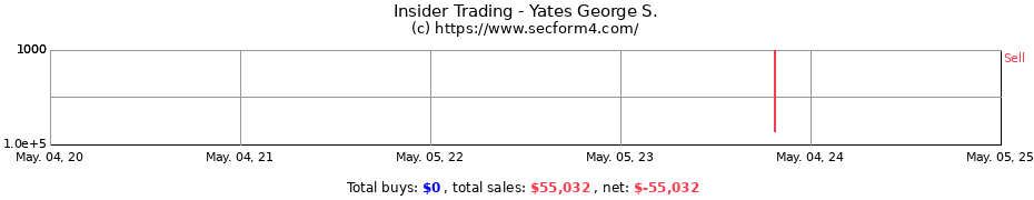 Insider Trading Transactions for Yates George S.