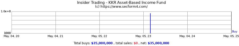 Insider Trading Transactions for KKR Asset-Based Income Fund