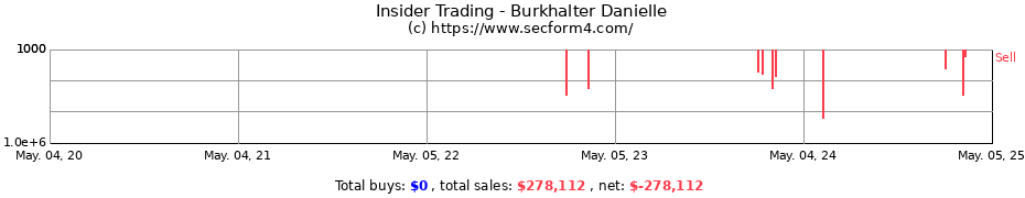 Insider Trading Transactions for Burkhalter Danielle