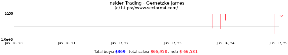 Insider Trading Transactions for Gernetzke James