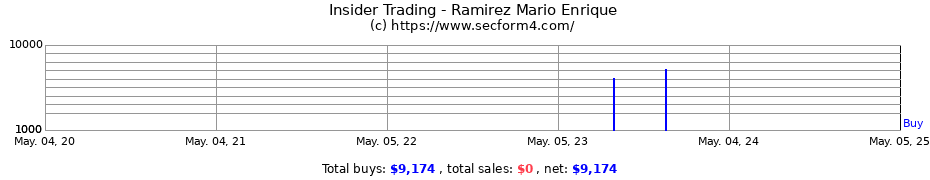 Insider Trading Transactions for Ramirez Mario Enrique