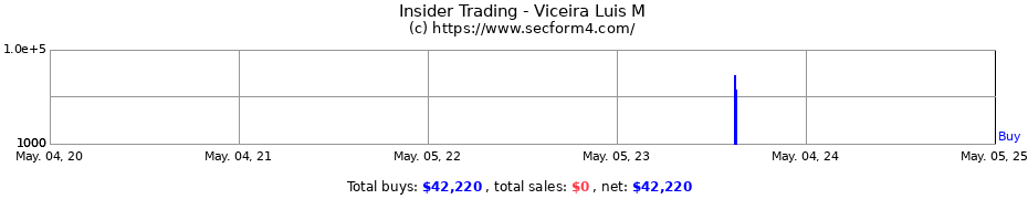 Insider Trading Transactions for Viceira Luis M