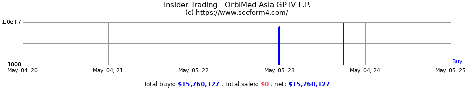 Insider Trading Transactions for OrbiMed Asia GP IV L.P.