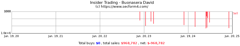Insider Trading Transactions for Buonasera David