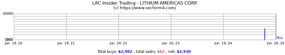Insider Trading Transactions for LITHIUM AMERICAS CORP.