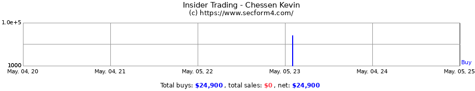 Insider Trading Transactions for Chessen Kevin