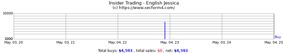 Insider Trading Transactions for English Jessica