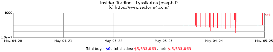 Insider Trading Transactions for Lyssikatos Joseph P