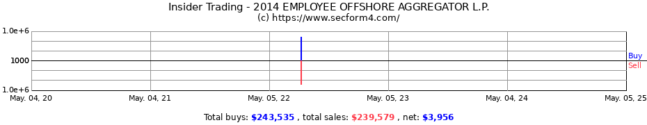 Insider Trading Transactions for 2014 EMPLOYEE OFFSHORE AGGREGATOR L.P.