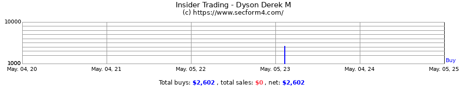Insider Trading Transactions for Dyson Derek M