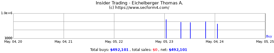 Insider Trading Transactions for Eichelberger Thomas A.