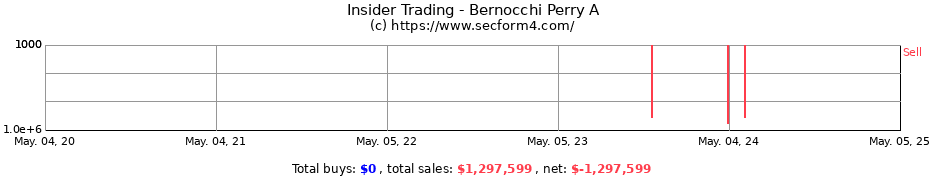 Insider Trading Transactions for Bernocchi Perry A