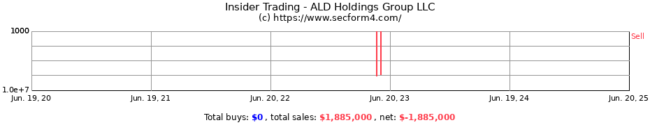 Insider Trading Transactions for ALD Holdings Group LLC