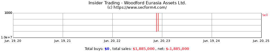 Insider Trading Transactions for Woodford Eurasia Assets Ltd.