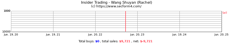Insider Trading Transactions for Wang Shuyan (Rachel)