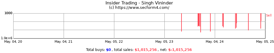 Insider Trading Transactions for Singh Vininder