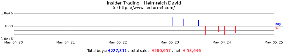 Insider Trading Transactions for Helmreich David