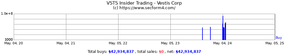Insider Trading Transactions for Vestis Corp