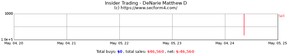 Insider Trading Transactions for DeNarie Matthew D