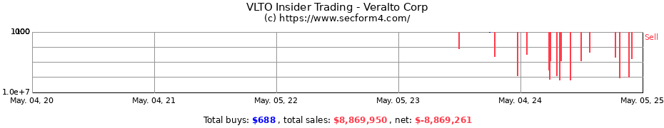 Insider Trading Transactions for Veralto Corp