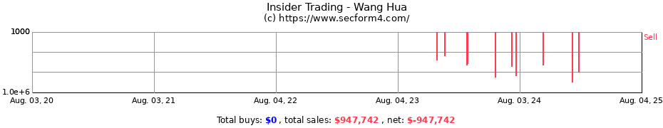 Insider Trading Transactions for Wang Hua