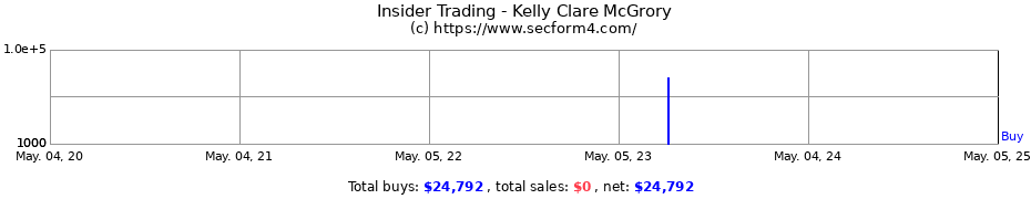 Insider Trading Transactions for Kelly Clare McGrory